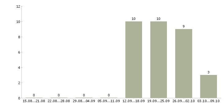 Работа менеджер офисных продаж в Владимире - Число вакансий в Владимире по специальности менеджер офисных продаж за 2 месяца