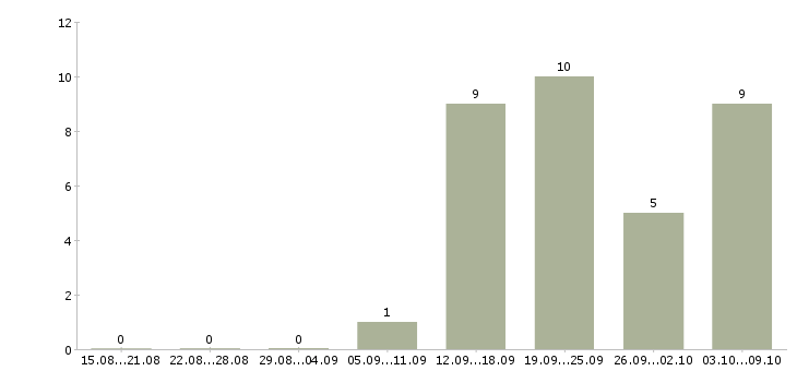 Работа менеджер по мониторингу в Владимире - Число вакансий в Владимире по специальности менеджер по мониторингу за 2 месяца