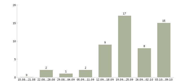 Работа менеджер по подбору и обучению в Владимире - Число вакансий в Владимире по специальности менеджер по подбору и обучению за 2 месяца