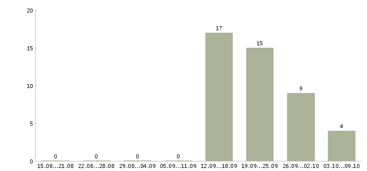 Работа менеджер по развитию направлений в Владимире - Число вакансий в Владимире по специальности менеджер по развитию направлений за 2 месяца