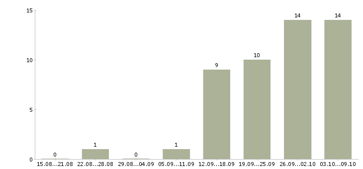Работа менеджер отдела качества в Волгограде - Число вакансий в Волгограде по специальности менеджер отдела качества за 2 месяца
