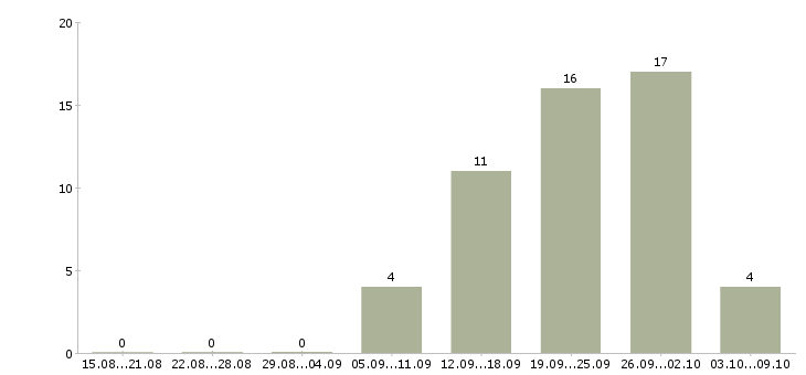 Работа продавец консультант в салон в Волгограде - Число вакансий в Волгограде по специальности продавец консультант в салон за 2 месяца