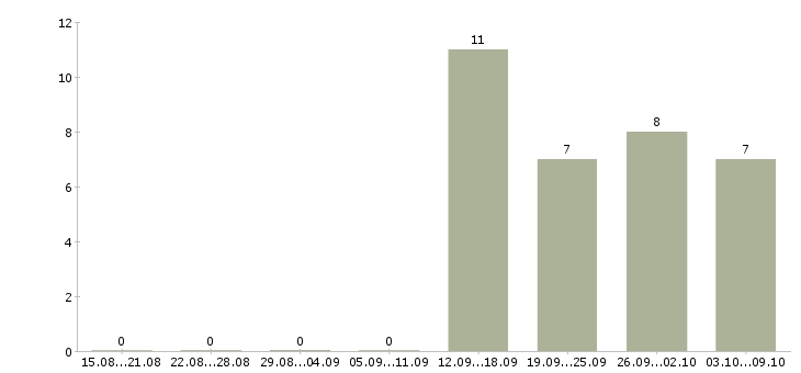 Работа сотрудник отдела персонала в Волгограде - Число вакансий в Волгограде по специальности сотрудник отдела персонала за 2 месяца