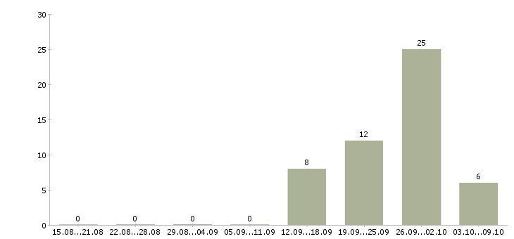 Работа комплектовщик одежды в Вологде - Число вакансий в Вологде по специальности комплектовщик одежды за 2 месяца