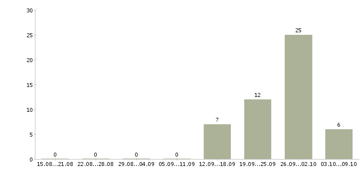 Работа комплектовщики на одежду в Вологде - Число вакансий в Вологде по специальности комплектовщики на одежду за 2 месяца