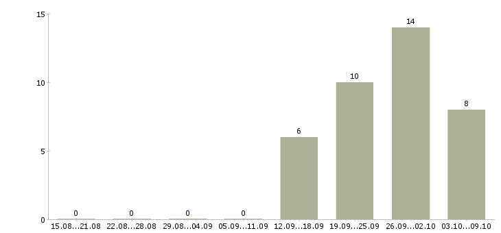 Работа ведущий инженер проекта в Екатеринбурге - Число вакансий в Екатеринбурге по специальности ведущий инженер проекта за 2 месяца