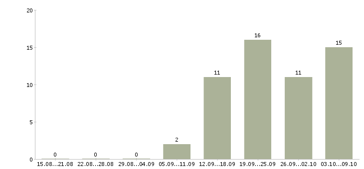 Работа водитель с торговым представителем в Екатеринбурге - Число вакансий в Екатеринбурге по специальности водитель с торговым представителем за 2 месяца