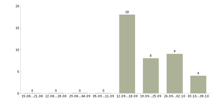 Работа грузчик техники в Екатеринбурге - Число вакансий в Екатеринбурге по специальности грузчик техники за 2 месяца