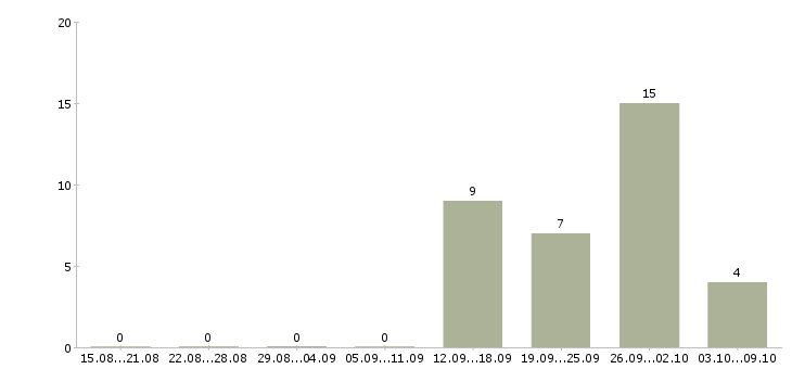 Работа менеджер по работе с сотрудниками в Зеленограде - Число вакансий в Зеленограде по специальности менеджер по работе с сотрудниками за 2 месяца