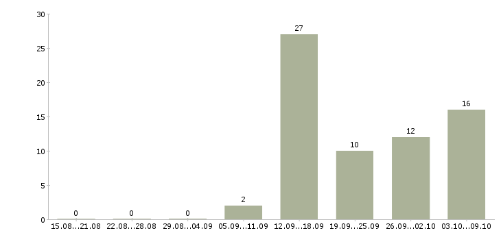 Работа менеджер в сети интернет в Иркутске - Число вакансий в Иркутске по специальности менеджер в сети интернет за 2 месяца