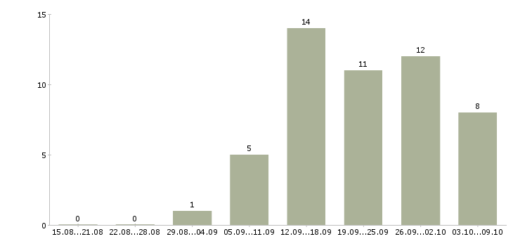 Работа подработка в сети в Иркутске - Число вакансий в Иркутске по специальности подработка в сети за 2 месяца