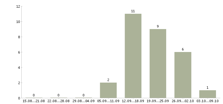 Работа агент по работе с клиентами в Казани - Число вакансий в Казани по специальности агент по работе с клиентами за 2 месяца