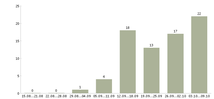 Работа требуется сотрудник для работы дому в Казани - Число вакансий в Казани по специальности требуется сотрудник для работы дому за 2 месяца