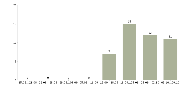 Работа торговый представитель на развитие в Кемерово - Число вакансий в Кемерово по специальности торговый представитель на развитие за 2 месяца