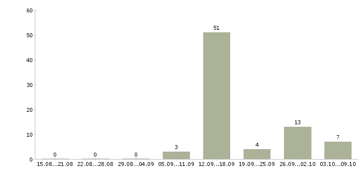 Работа менеджер поддержки продаж в Кирове - Число вакансий в Кирове по специальности менеджер поддержки продаж за 2 месяца