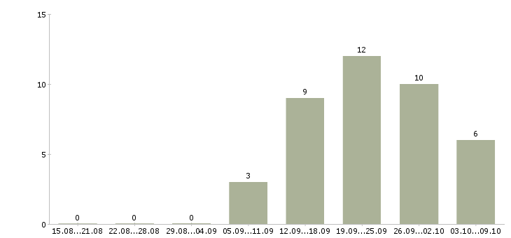 Работа бухгалтер по начислению заработной платы в Краснодаре - Число вакансий в Краснодаре по специальности бухгалтер по начислению заработной платы за 2 месяца