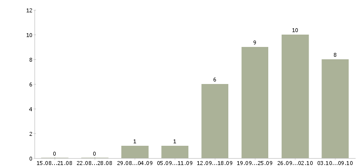 Работа ведущий специалист по продажам в Красноярске - Число вакансий в Красноярске по специальности ведущий специалист по продажам за 2 месяца