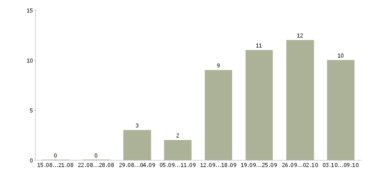 Работа клиентский менеджер по продажам в Кургане - Число вакансий в Кургане по специальности клиентский менеджер по продажам за 2 месяца