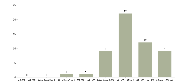 Работа специалист по корпоративным продажам в Кургане - Число вакансий в Кургане по специальности специалист по корпоративным продажам за 2 месяца