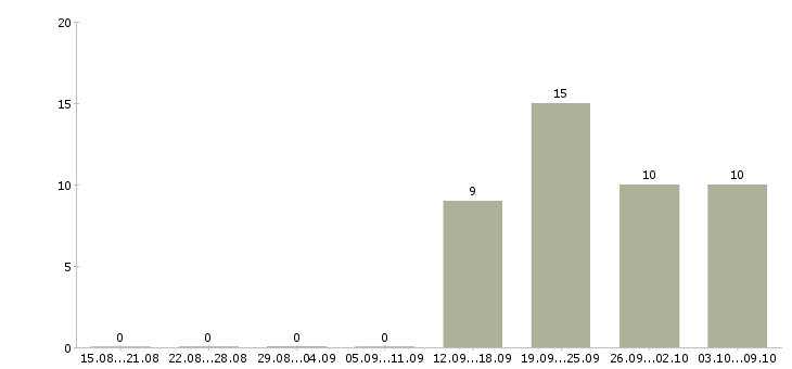 Работа помощник руководителя с обязанностями секретаря в Курске - Число вакансий в Курске по специальности помощник руководителя с обязанностями секретаря за 2 месяца