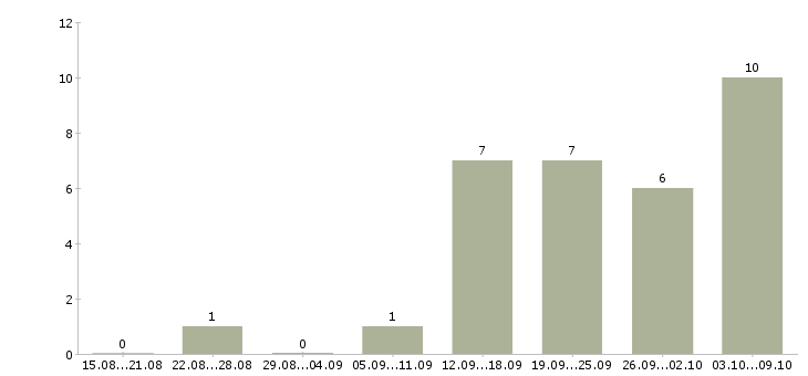 Работа предлагаю удаленную работу в Курске - Число вакансий в Курске по специальности предлагаю удаленную работу за 2 месяца