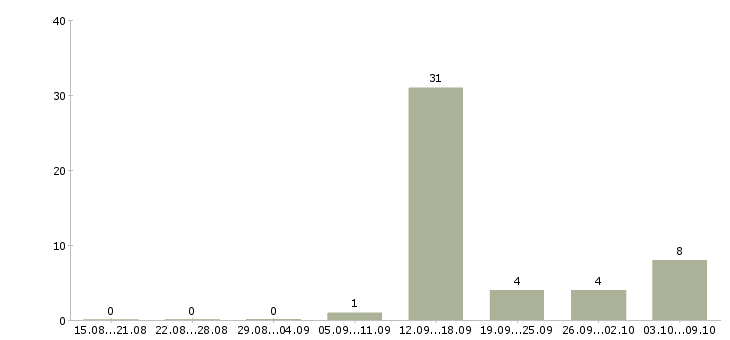 Работа возможность для студентов в Липецке - Число вакансий в Липецке по специальности возможность для студентов за 2 месяца