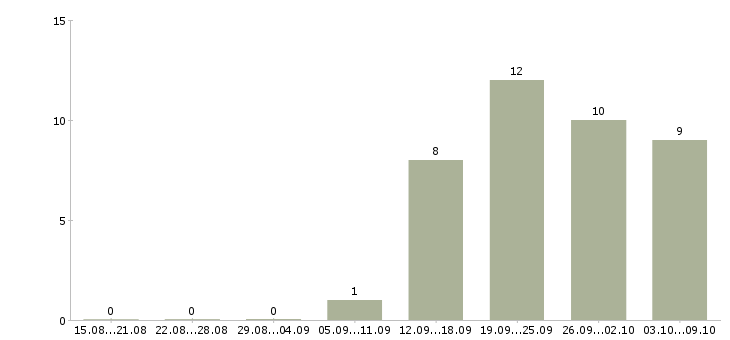 Работа начальник отдела экономики в Москве - Число вакансий в Москве по специальности начальник отдела экономики за 2 месяца
