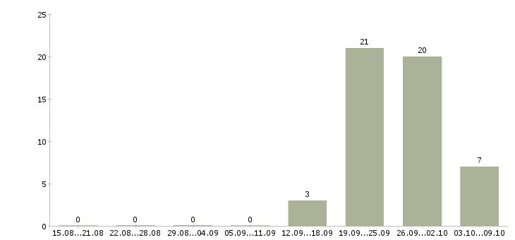 Работа подсобный рабочий кухни в Москве - Число вакансий в Москве по специальности подсобный рабочий кухни за 2 месяца