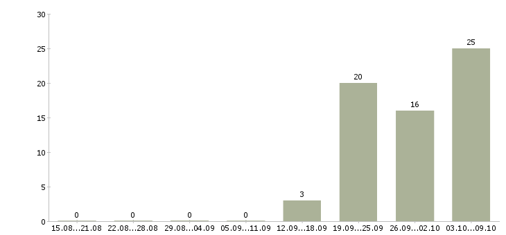 Работа работник торгового зала в ночь в Москве - Число вакансий в Москве по специальности работник торгового зала в ночь за 2 месяца