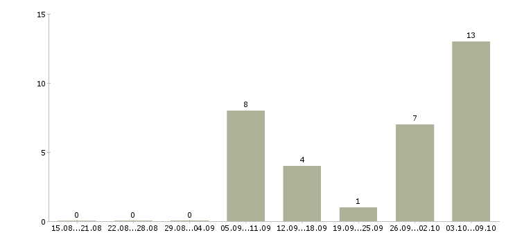 Работа работаем не выходя из дома в Мурманске - Число вакансий в Мурманске по специальности работаем не выходя из дома за 2 месяца