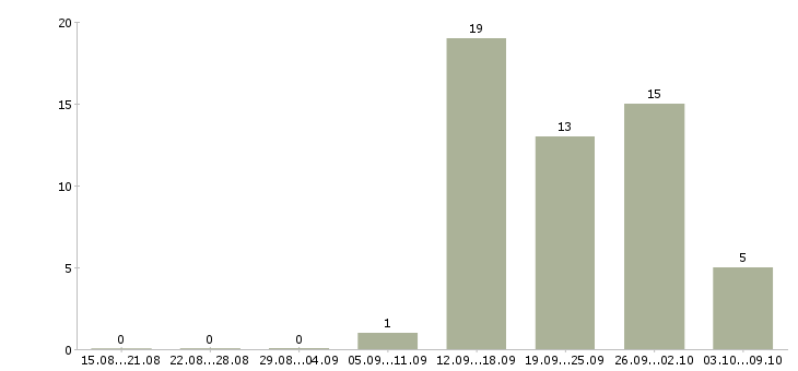Работа сотрудник по развитию персонала в Новокузнецке - Число вакансий в Новокузнецке по специальности сотрудник по развитию персонала за 2 месяца