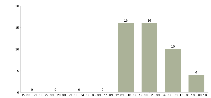 Работа специалист по продажам на дому в Новокузнецке - Число вакансий в Новокузнецке по специальности специалист по продажам на дому за 2 месяца