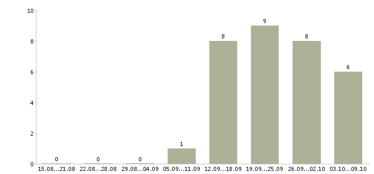 Работа бухгалтер по инвентаризациям в Новосибирске - Число вакансий в Новосибирске по специальности бухгалтер по инвентаризациям за 2 месяца