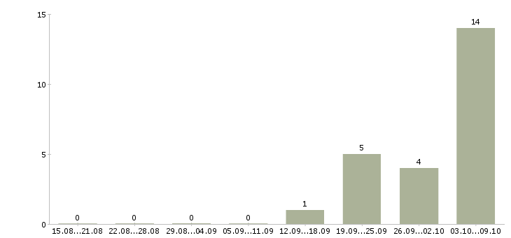 Работа упаковщики в ночную смену в Оренбурге - Число вакансий в Оренбурге по специальности упаковщики в ночную смену за 2 месяца