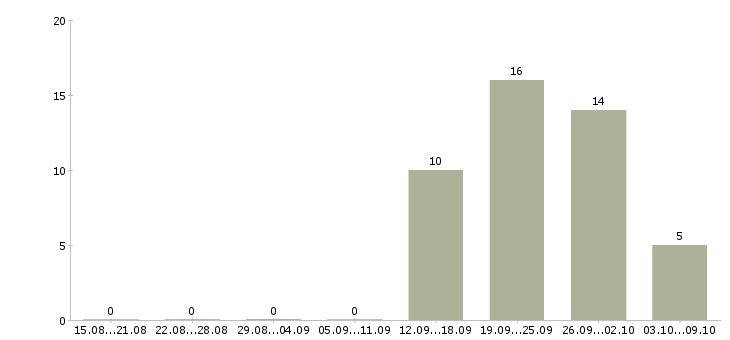 Работа специалист технической службы в Перми - Число вакансий в Перми по специальности специалист технической службы за 2 месяца