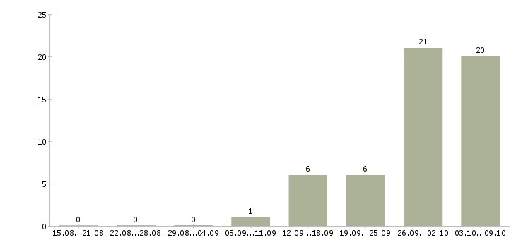Работа требуется сотрудник в офис в Подольске - Число вакансий в Подольске по специальности требуется сотрудник в офис за 2 месяца