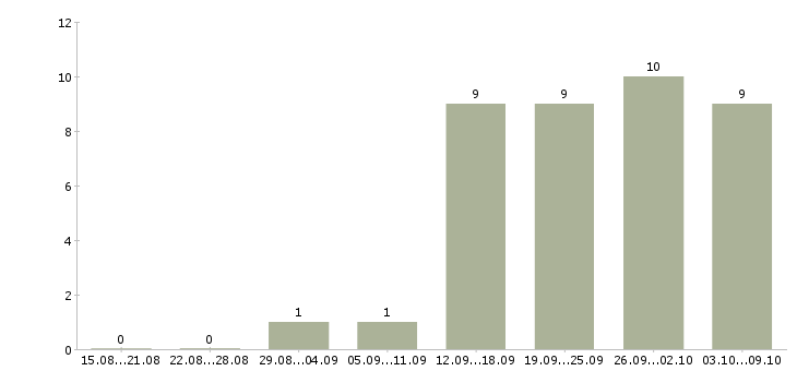 Работа менеджер по поиску персонала в Самаре - Число вакансий в Самаре по специальности менеджер по поиску персонала за 2 месяца