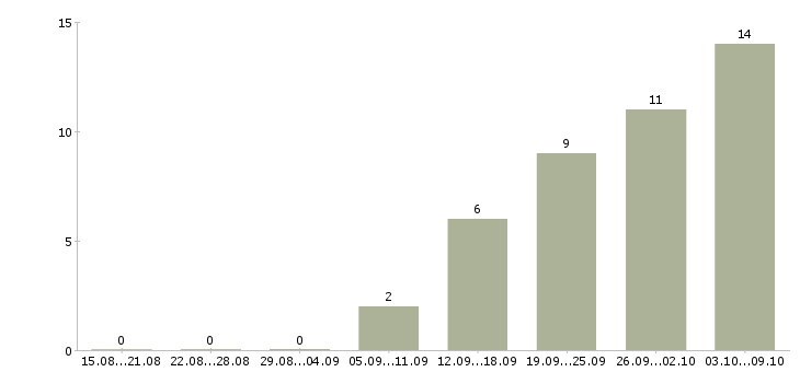 Работа токарь 4 разряда в Самаре - Число вакансий в Самаре по специальности токарь 4 разряда за 2 месяца