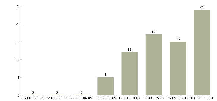 Работа менеджеры по приему заказов в Саратове - Число вакансий в Саратове по специальности менеджеры по приему заказов за 2 месяца
