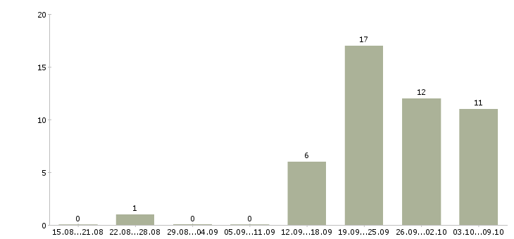 Работа консультант по товару в Сочи - Число вакансий в Сочи по специальности консультант по товару за 2 месяца