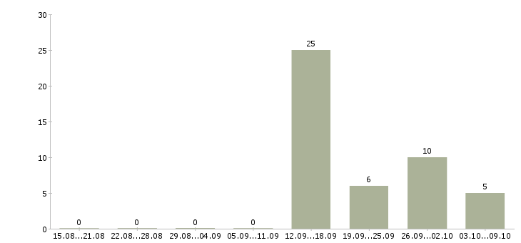 Работа менеджер по развитию направления в Сочи - Число вакансий в Сочи по специальности менеджер по развитию направления за 2 месяца