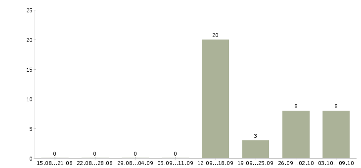 Работа специалист по мониторингу цен в Сочи - Число вакансий в Сочи по специальности специалист по мониторингу цен за 2 месяца