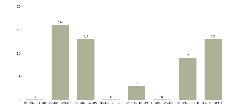 Работа без вложений без продаж в Ставрополе - Число вакансий в Ставрополе по специальности без вложений без продаж за 2 месяца