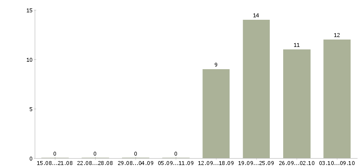 Работа руководитель по развитию продаж в Сургуте - Число вакансий в Сургуте по специальности руководитель по развитию продаж за 2 месяца