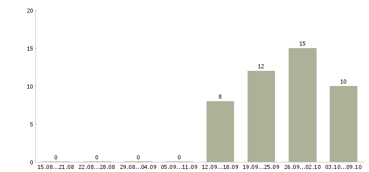 Работа сотрудник торгового зала в Сургуте - Число вакансий в Сургуте по специальности сотрудник торгового зала за 2 месяца