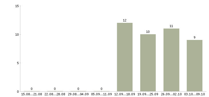 Работа менеджер по розничным продажам в Тамбове - Число вакансий в Тамбове по специальности менеджер по розничным продажам за 2 месяца
