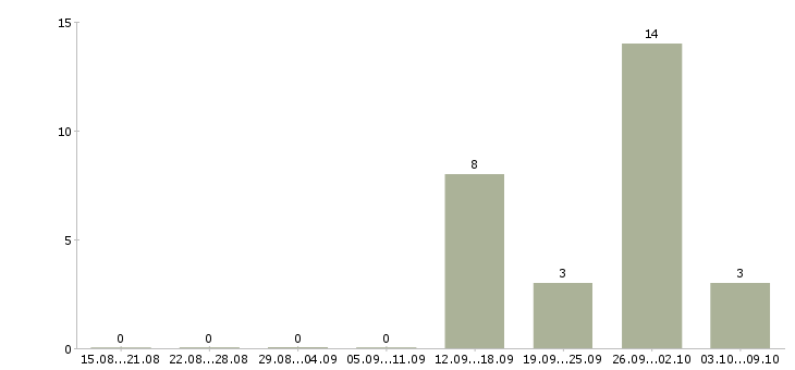 Работа оператор на телефон в офис в Тольятти - Число вакансий в Тольятти по специальности оператор на телефон в офис за 2 месяца