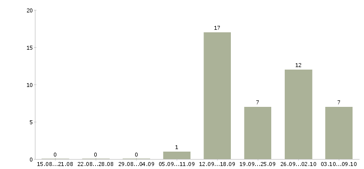 Работа сотрудники гибкий график в Тольятти - Число вакансий в Тольятти по специальности сотрудники гибкий график за 2 месяца