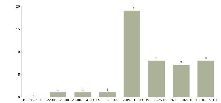 Работа дома в сети интернет в Тюмени - Число вакансий в Тюмени по специальности дома в сети интернет за 2 месяца