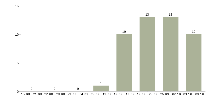 Работа инженер по контролю качества в Тюмени - Число вакансий в Тюмени по специальности инженер по контролю качества за 2 месяца